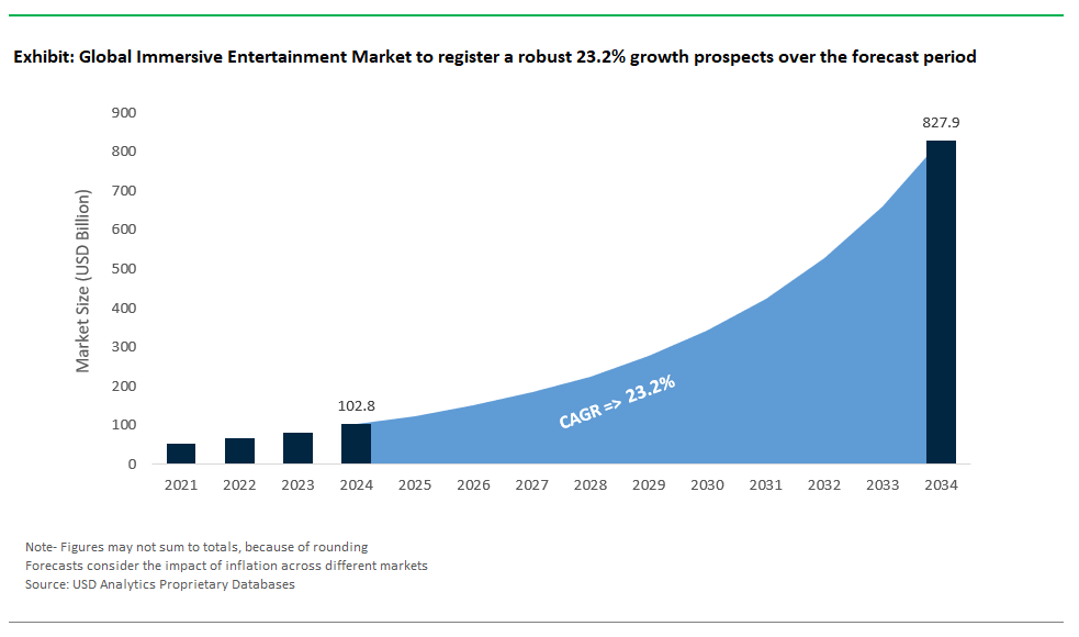 Immersive Entertainment Market Size 2025-2034.png